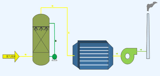惡臭氣體治理設備