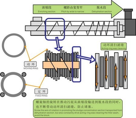  疊螺式污泥脫水機