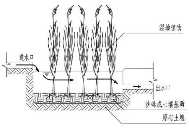 人工濕地污水處理工藝 人工濕地污水處理工藝
