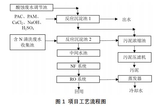 醫療器械生產廢水處理工藝