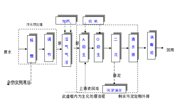 地埋式養殖廢水處理設備