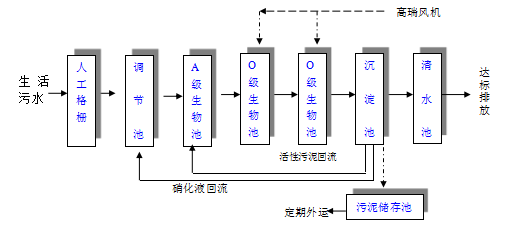 一體化地埋污水處理設備 一體化地埋污水處理設備