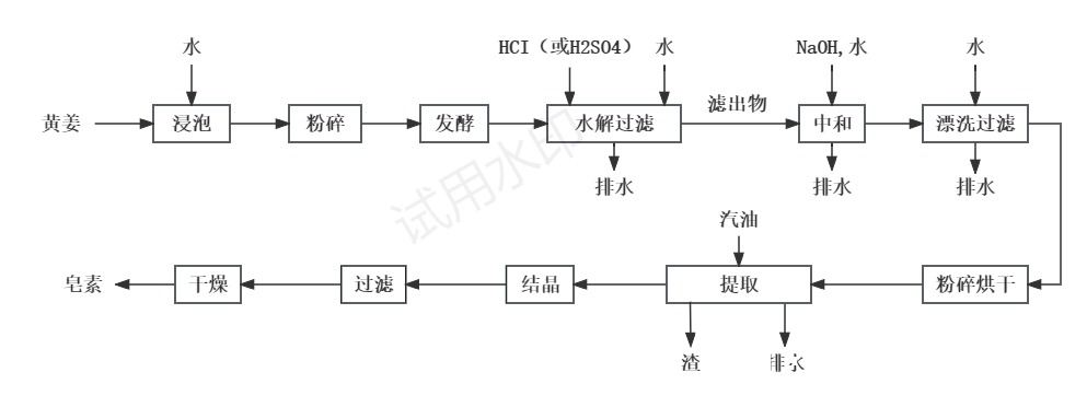 皂素生產(chǎn)過程中廢水排放流程 皂素生產(chǎn)過程中廢水排放流程